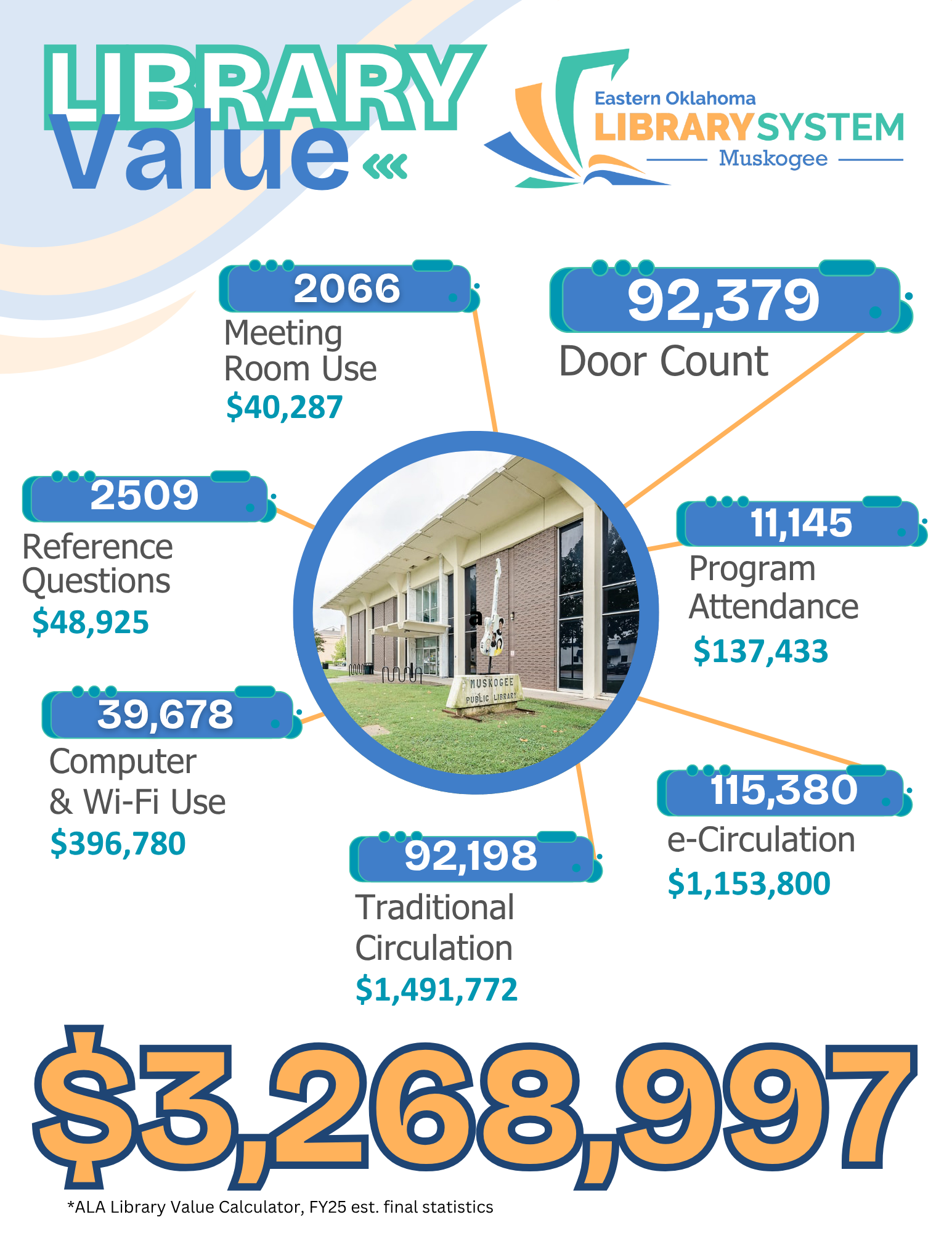 Value of services in fiscal year 2025 to community was $3,268,997 including more than 92000 books borrowed and 115000 e-books borrowed.