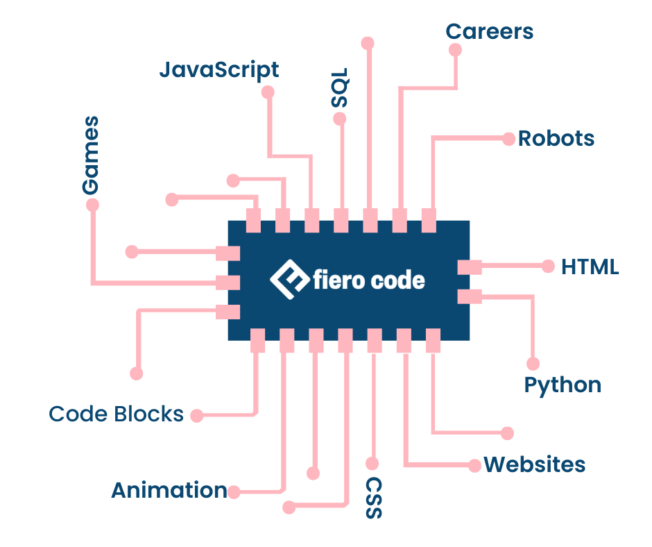 Fiero Code